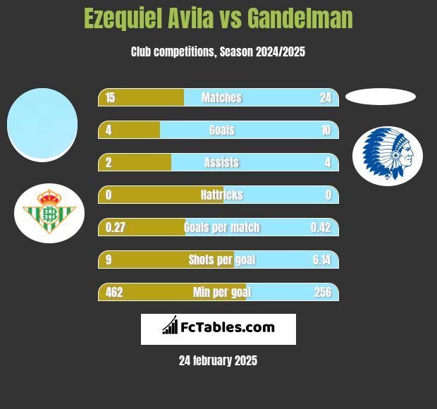 Ezequiel Avila vs Gandelman h2h player stats