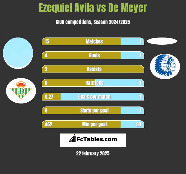 Ezequiel Avila vs De Meyer h2h player stats