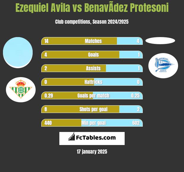 Ezequiel Avila vs BenavÃ­dez Protesoni h2h player stats