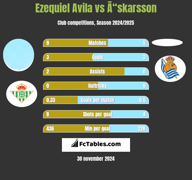 Ezequiel Avila vs Ã“skarsson h2h player stats