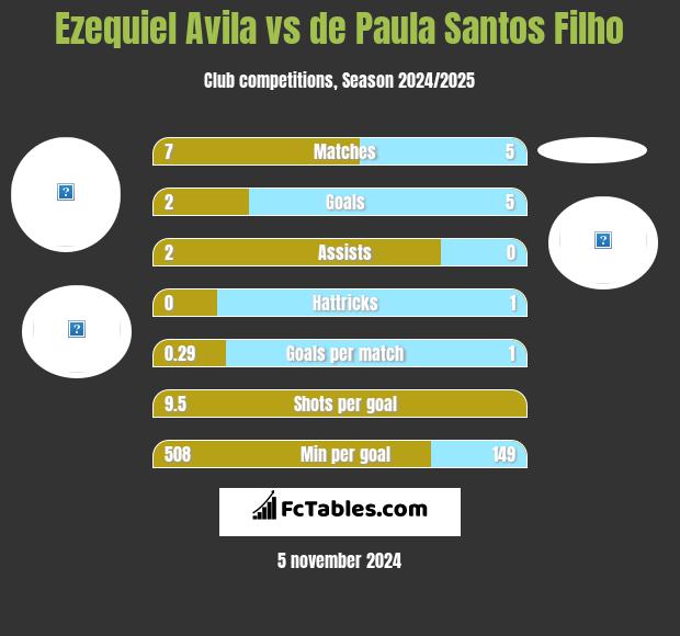 Ezequiel Avila vs de Paula Santos Filho h2h player stats