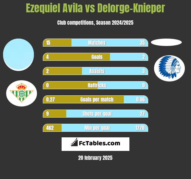 Ezequiel Avila vs Delorge-Knieper h2h player stats