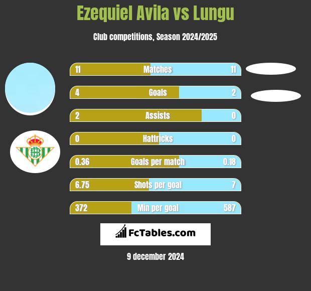 Ezequiel Avila vs Lungu h2h player stats