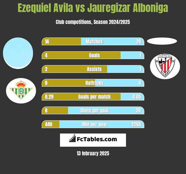 Ezequiel Avila vs Jauregizar Alboniga h2h player stats