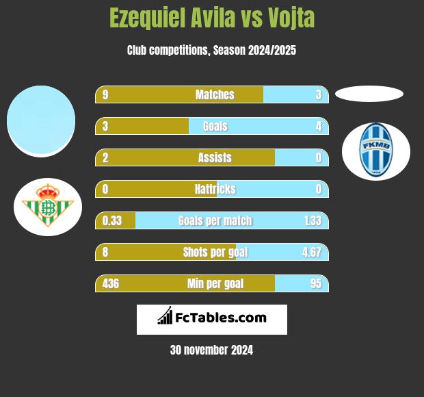 Ezequiel Avila vs Vojta h2h player stats