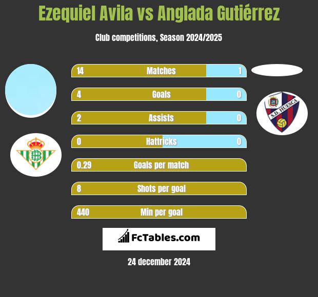 Ezequiel Avila vs Anglada Gutiérrez h2h player stats