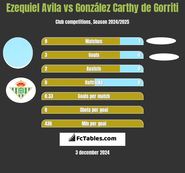 Ezequiel Avila vs González Carthy de Gorriti h2h player stats