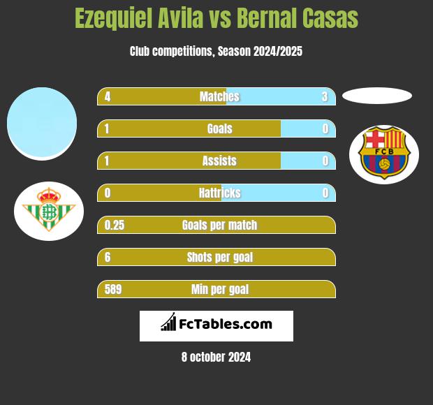 Ezequiel Avila vs Bernal Casas h2h player stats