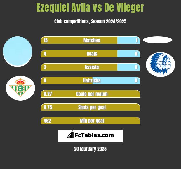 Ezequiel Avila vs De Vlieger h2h player stats