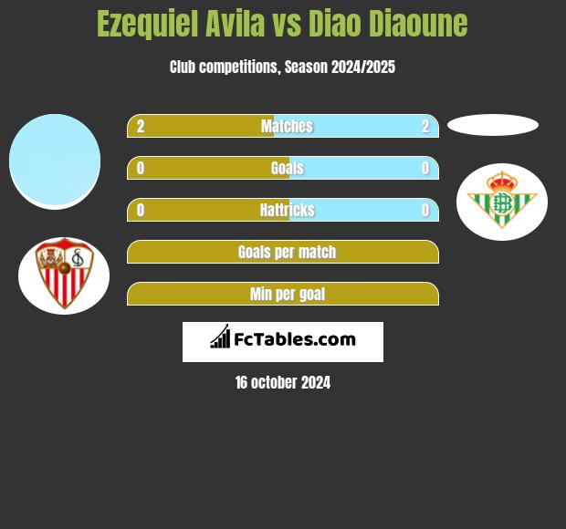 Ezequiel Avila vs Diao Diaoune h2h player stats