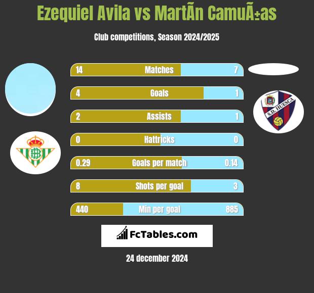 Ezequiel Avila vs MartÃ­n CamuÃ±as h2h player stats