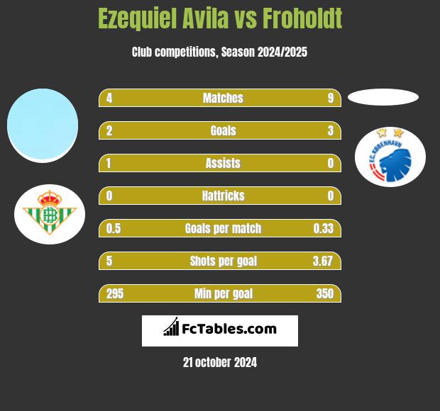 Ezequiel Avila vs Froholdt h2h player stats