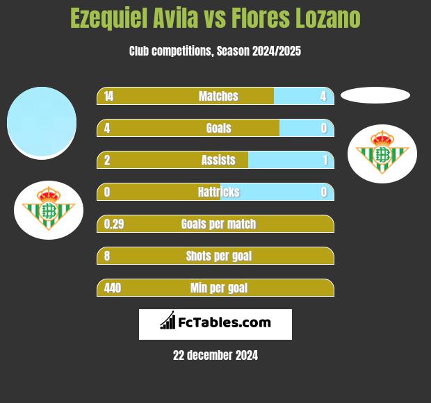 Ezequiel Avila vs Flores Lozano h2h player stats