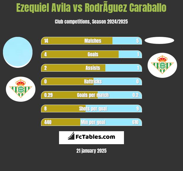 Ezequiel Avila vs RodrÃ­guez Caraballo h2h player stats