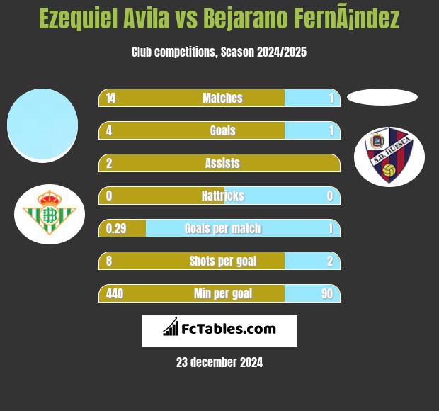 Ezequiel Avila vs Bejarano FernÃ¡ndez h2h player stats