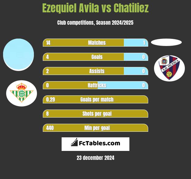 Ezequiel Avila vs Chatiliez h2h player stats