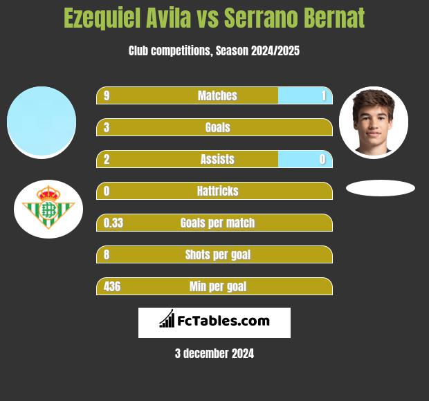 Ezequiel Avila vs Serrano Bernat h2h player stats