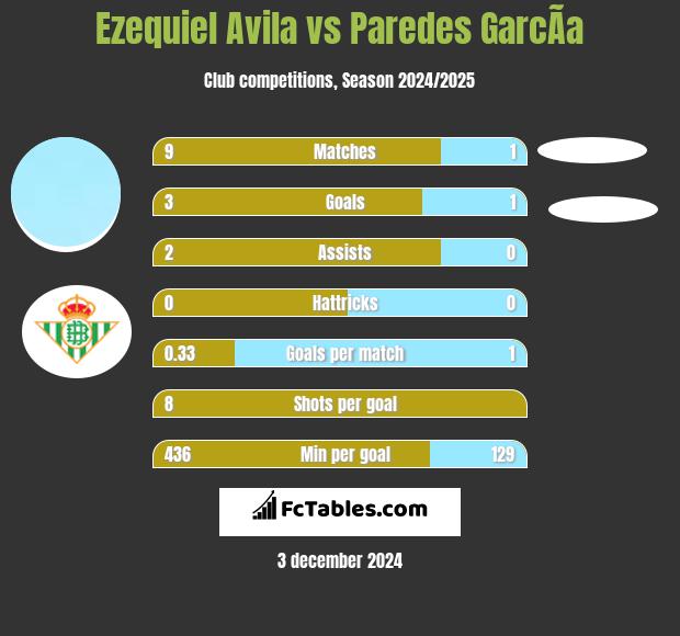 Ezequiel Avila vs Paredes GarcÃ­a h2h player stats