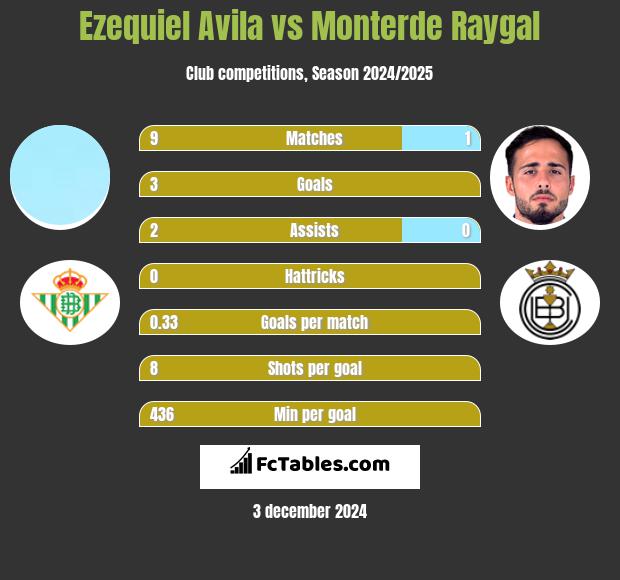 Ezequiel Avila vs Monterde Raygal h2h player stats