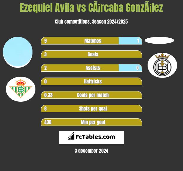 Ezequiel Avila vs CÃ¡rcaba GonzÃ¡lez h2h player stats