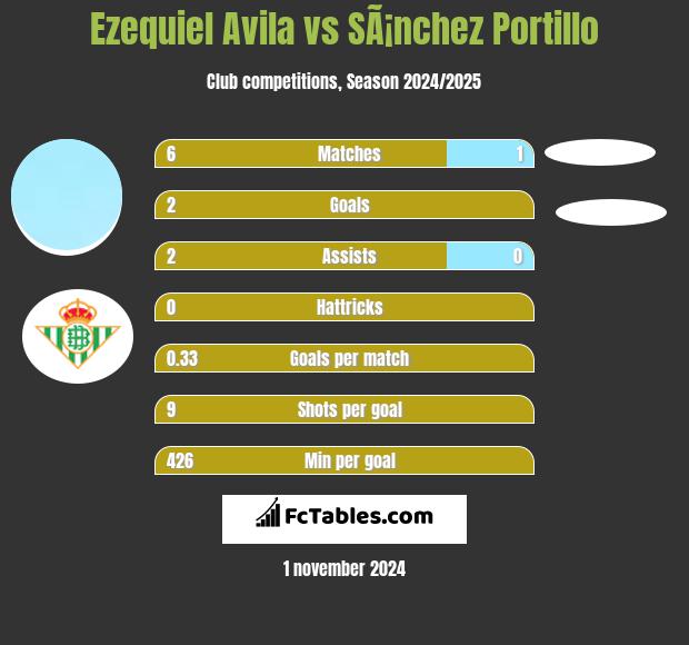 Ezequiel Avila vs SÃ¡nchez Portillo h2h player stats