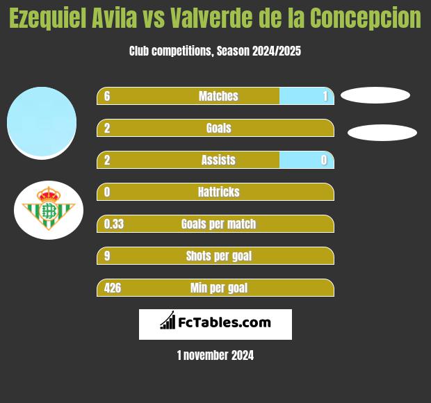 Ezequiel Avila vs Valverde de la Concepcion h2h player stats