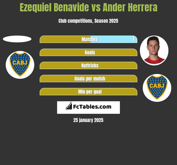 Ezequiel Benavide vs Ander Herrera h2h player stats