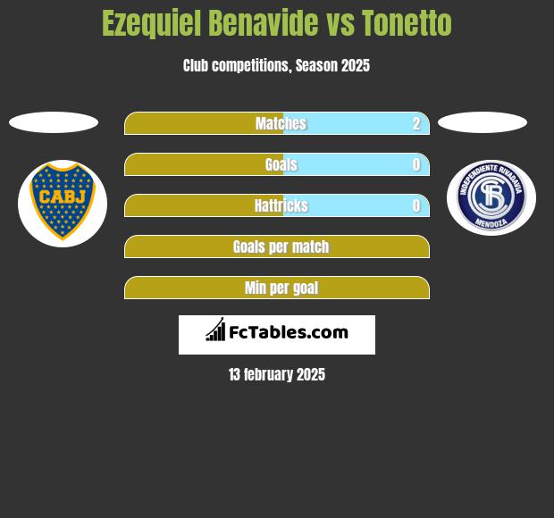 Ezequiel Benavide vs Tonetto h2h player stats