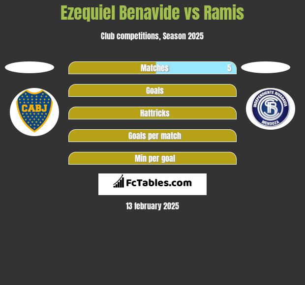 Ezequiel Benavide vs Ramis h2h player stats