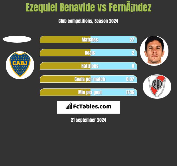 Ezequiel Benavide vs FernÃ¡ndez h2h player stats