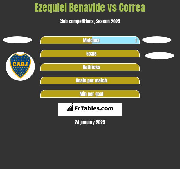 Ezequiel Benavide vs Correa h2h player stats