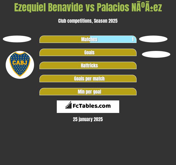 Ezequiel Benavide vs Palacios NÃºÃ±ez h2h player stats