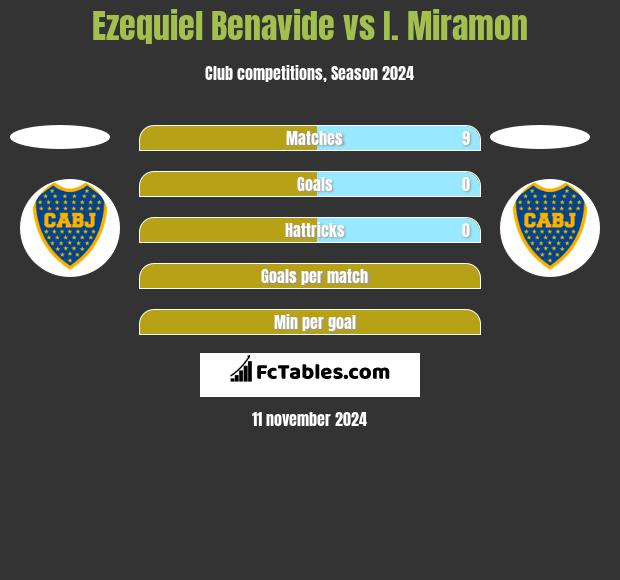 Ezequiel Benavide vs I. Miramon h2h player stats