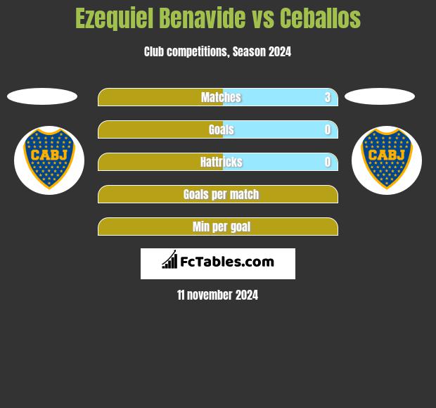 Ezequiel Benavide vs Ceballos h2h player stats