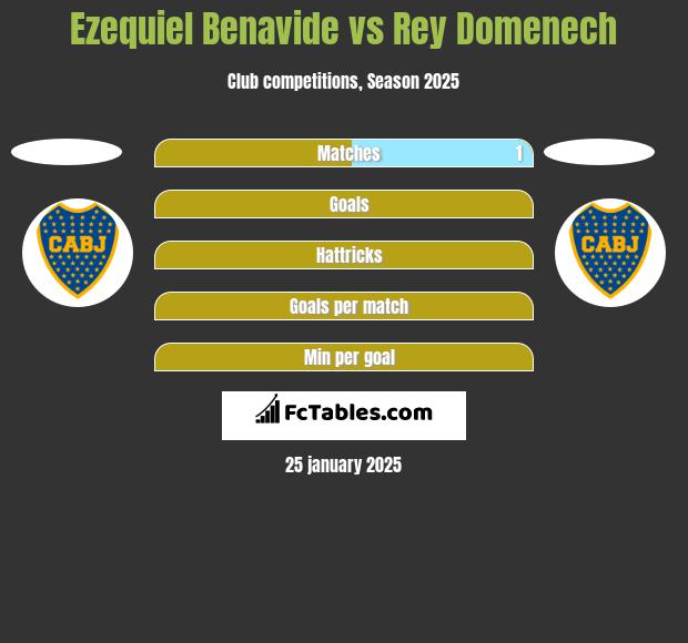 Ezequiel Benavide vs Rey Domenech h2h player stats