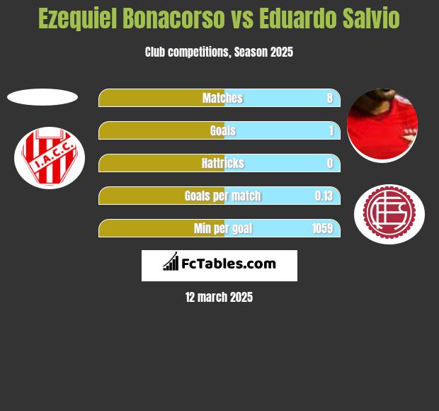 Ezequiel Bonacorso vs Eduardo Salvio h2h player stats