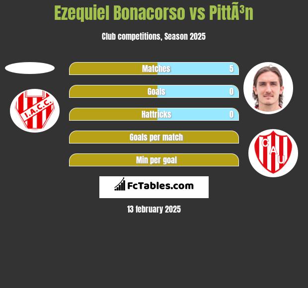 Ezequiel Bonacorso vs PittÃ³n h2h player stats