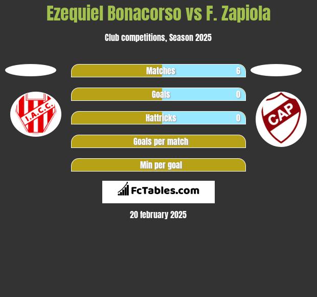 Ezequiel Bonacorso vs F. Zapiola h2h player stats