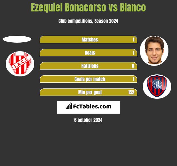 Ezequiel Bonacorso vs Blanco h2h player stats