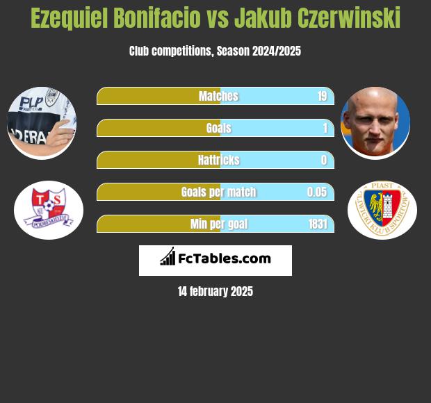 Ezequiel Bonifacio vs Jakub Czerwiński h2h player stats