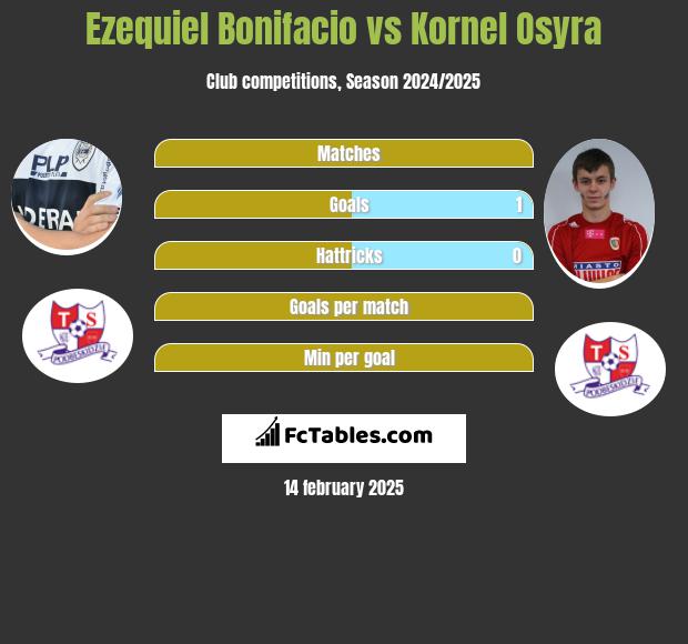 Ezequiel Bonifacio vs Kornel Osyra h2h player stats