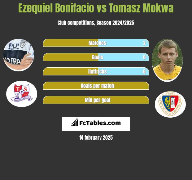 Ezequiel Bonifacio vs Tomasz Mokwa h2h player stats