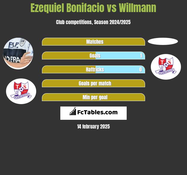 Ezequiel Bonifacio vs Willmann h2h player stats