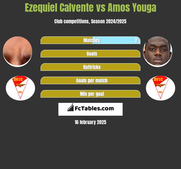 Ezequiel Calvente vs Amos Youga h2h player stats