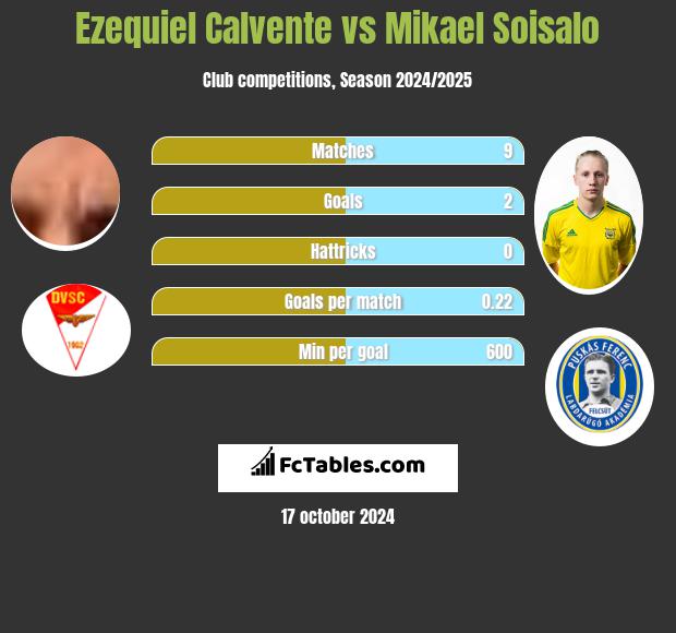 Ezequiel Calvente vs Mikael Soisalo h2h player stats