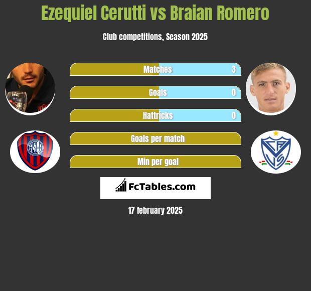 Ezequiel Cerutti vs Braian Romero h2h player stats