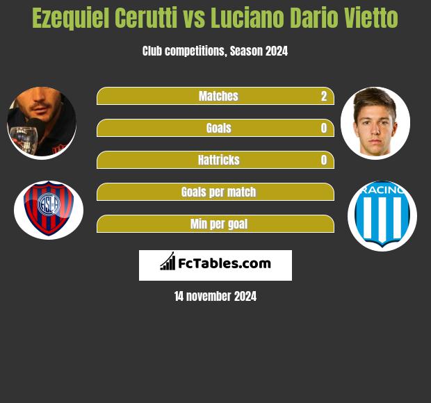 Ezequiel Cerutti vs Luciano Vietto h2h player stats