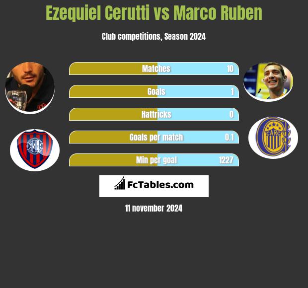 Ezequiel Cerutti vs Marco Ruben h2h player stats