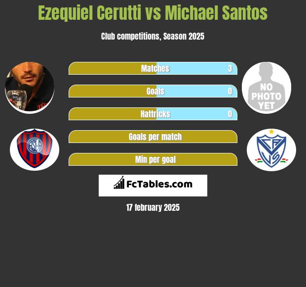 Ezequiel Cerutti vs Michael Santos h2h player stats