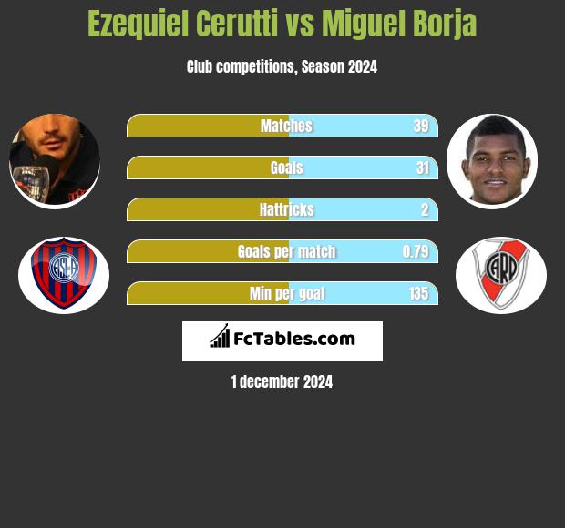 Ezequiel Cerutti vs Miguel Borja h2h player stats